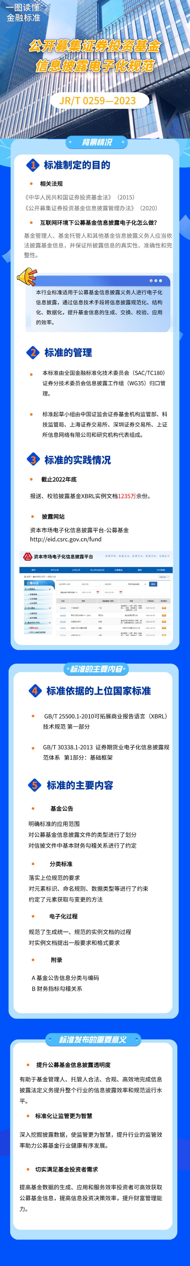 一图读懂《公开募集证券投资基金信息披露电子化规范》（JRT 0259—2023）