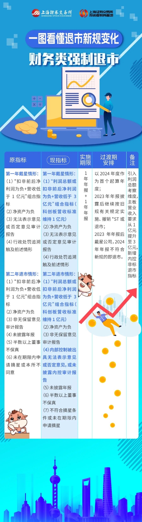 退市新规变化