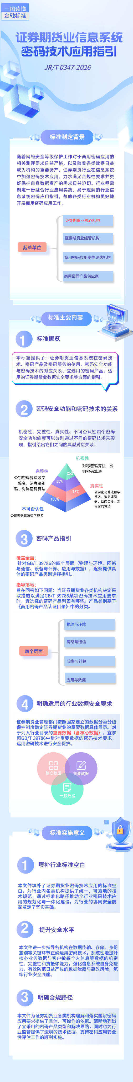 一图读懂 证券期货业信息系统密码技术应用指引